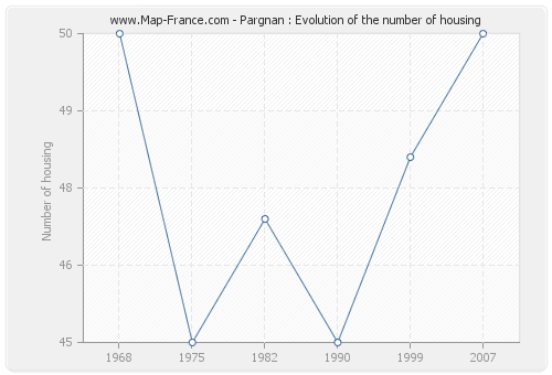 Pargnan : Evolution of the number of housing