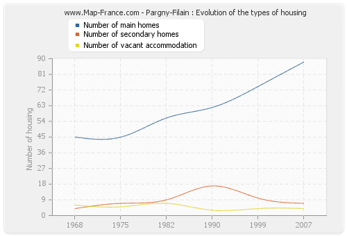 Pargny-Filain : Evolution of the types of housing