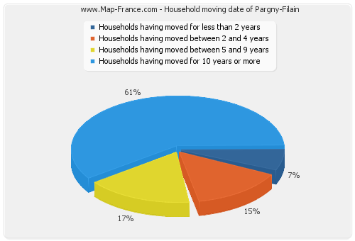 Household moving date of Pargny-Filain