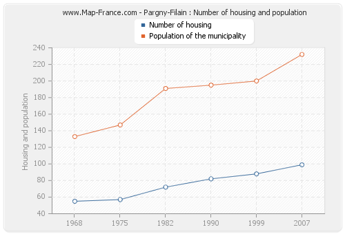 Pargny-Filain : Number of housing and population