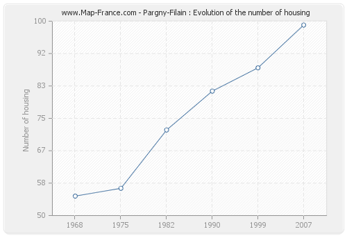 Pargny-Filain : Evolution of the number of housing