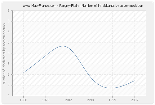 Pargny-Filain : Number of inhabitants by accommodation