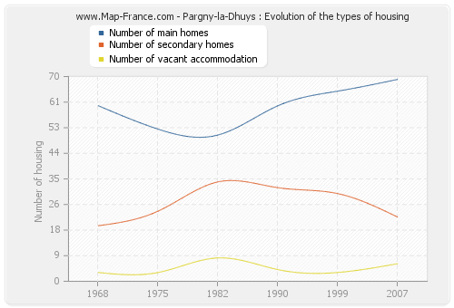 Pargny-la-Dhuys : Evolution of the types of housing