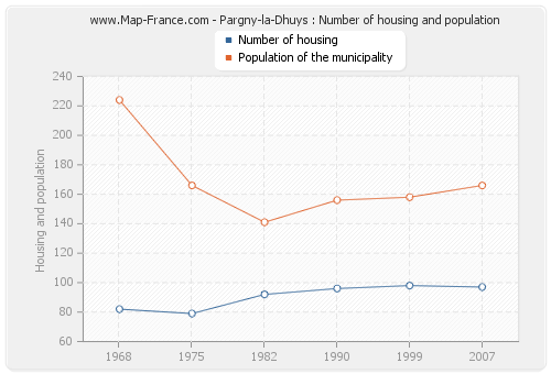 Pargny-la-Dhuys : Number of housing and population