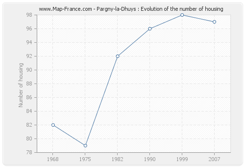 Pargny-la-Dhuys : Evolution of the number of housing