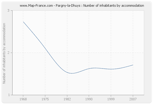 Pargny-la-Dhuys : Number of inhabitants by accommodation