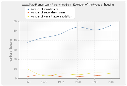 Pargny-les-Bois : Evolution of the types of housing