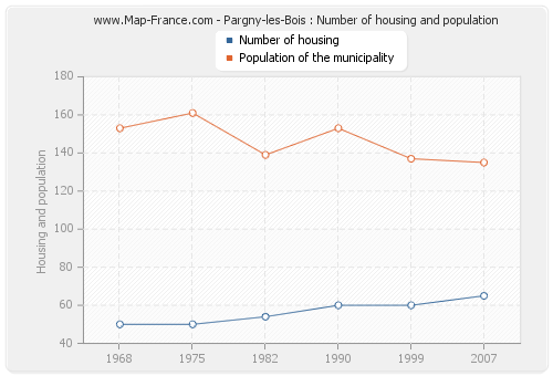 Pargny-les-Bois : Number of housing and population