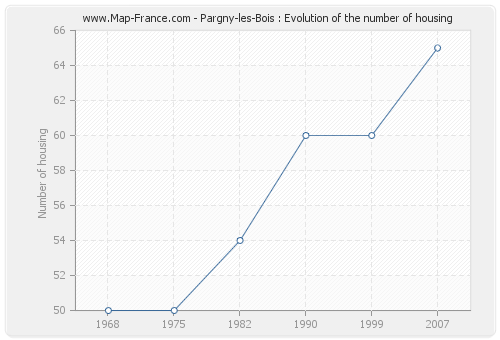 Pargny-les-Bois : Evolution of the number of housing