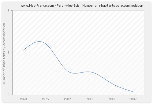 Pargny-les-Bois : Number of inhabitants by accommodation