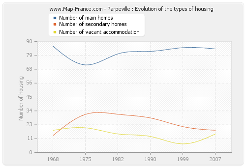 Parpeville : Evolution of the types of housing