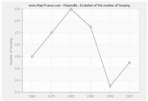 Parpeville : Evolution of the number of housing