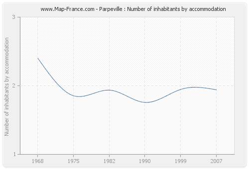 Parpeville : Number of inhabitants by accommodation