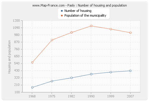 Pasly : Number of housing and population