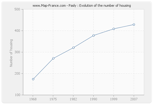 Pasly : Evolution of the number of housing