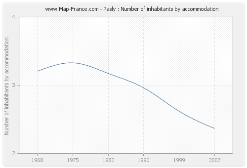 Pasly : Number of inhabitants by accommodation
