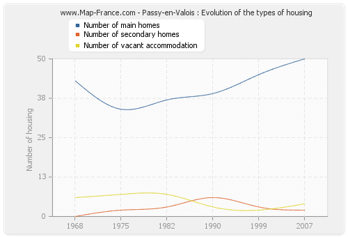 Passy-en-Valois : Evolution of the types of housing