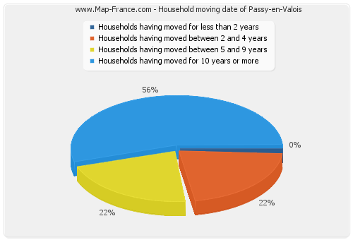 Household moving date of Passy-en-Valois