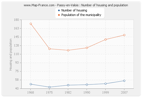 Passy-en-Valois : Number of housing and population