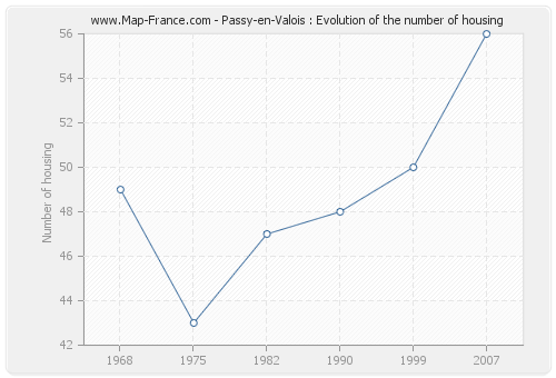 Passy-en-Valois : Evolution of the number of housing