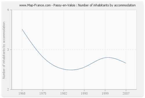 Passy-en-Valois : Number of inhabitants by accommodation