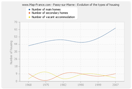 Passy-sur-Marne : Evolution of the types of housing