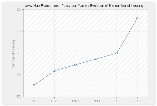 Passy-sur-Marne : Evolution of the number of housing