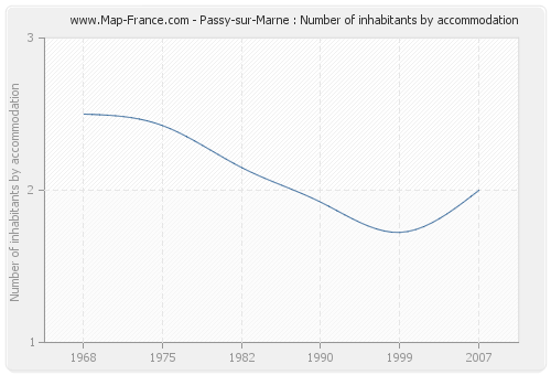 Passy-sur-Marne : Number of inhabitants by accommodation