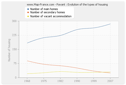 Pavant : Evolution of the types of housing