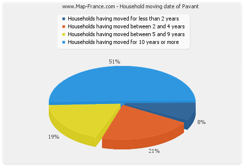 Household moving date of Pavant