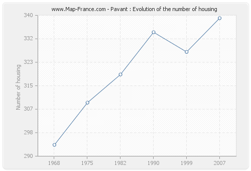 Pavant : Evolution of the number of housing