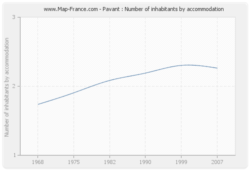 Pavant : Number of inhabitants by accommodation