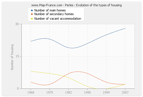 Perles : Evolution of the types of housing