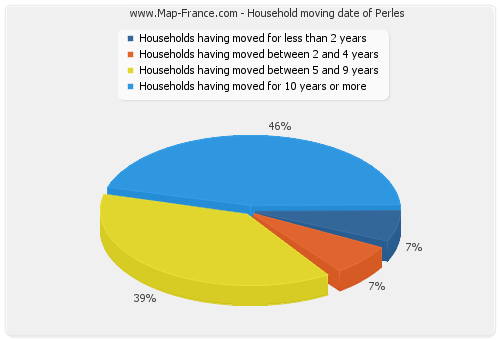Household moving date of Perles