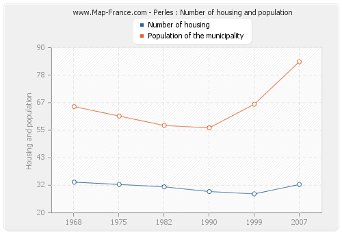 Perles : Number of housing and population