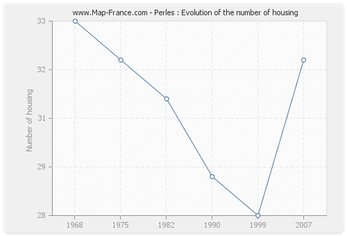 Perles : Evolution of the number of housing
