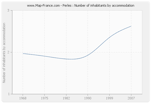 Perles : Number of inhabitants by accommodation