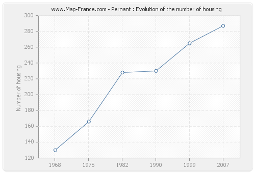 Pernant : Evolution of the number of housing