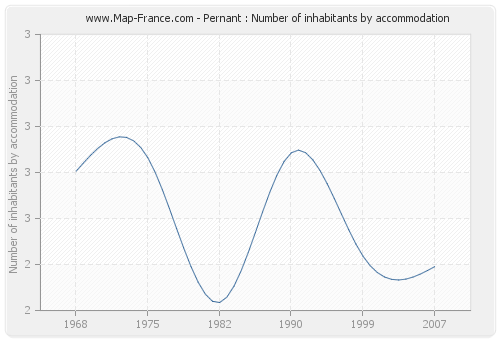 Pernant : Number of inhabitants by accommodation