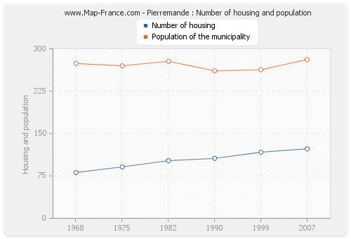 Pierremande : Number of housing and population