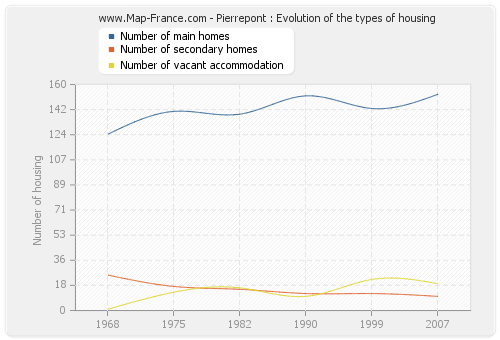 Pierrepont : Evolution of the types of housing