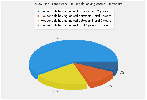 Household moving date of Pierrepont