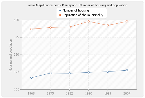 Pierrepont : Number of housing and population