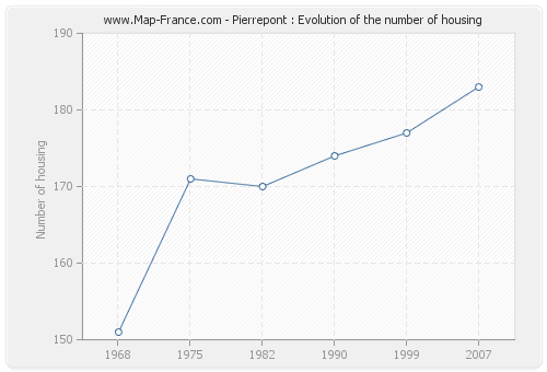 Pierrepont : Evolution of the number of housing