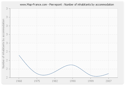 Pierrepont : Number of inhabitants by accommodation