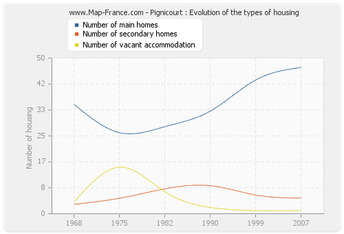Pignicourt : Evolution of the types of housing