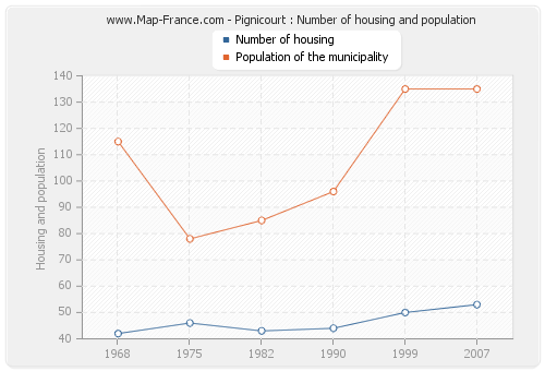 Pignicourt : Number of housing and population
