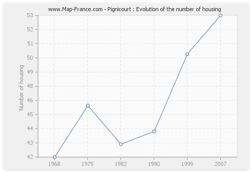 Pignicourt : Evolution of the number of housing