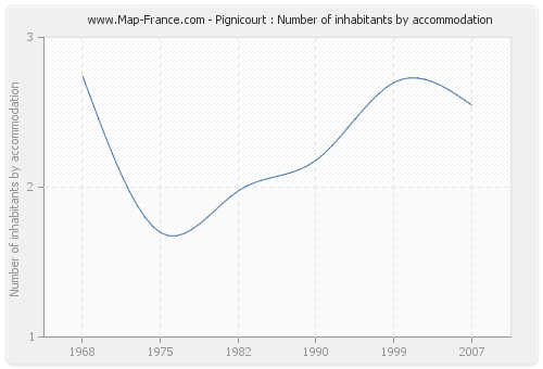 Pignicourt : Number of inhabitants by accommodation