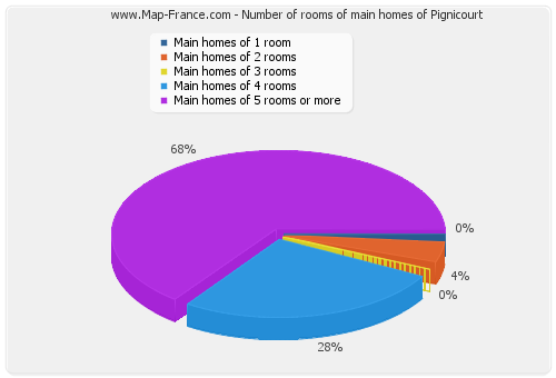 Number of rooms of main homes of Pignicourt